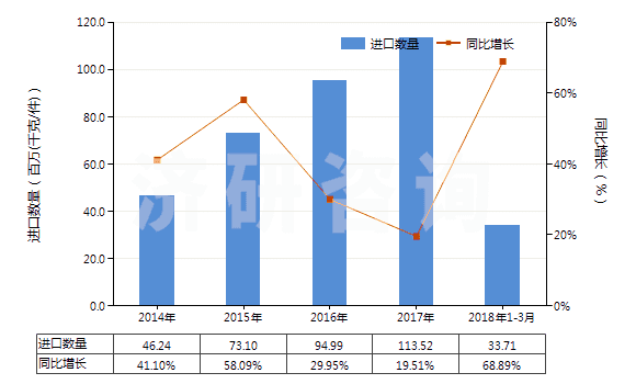 2014-2018年3月中國其他美容品或化妝品及護膚品(HS33049900)進口量及增速統(tǒng)計